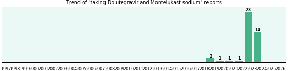 Dolutegravir and Montelukast sodium drug interactions. Dolutegravir and Montelukast sodium drug interactions.